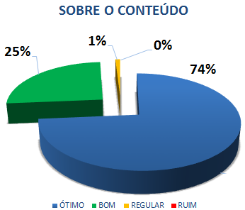 SOBRE O CONTEÚDO: 74% ÓTIMO, 25% BOM, 1% REGULAR, 0% RUIM