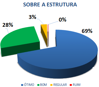 SOBRE A ESTRUTURA: 69% ÓTIMO, 28% BOM, 3% REGULAR, 0% RUIM