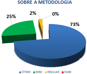 SOBRE A METODOLOGIA: 73% ÓTIMO, 25% BOM, 2% REGULAR, 0% RUIM