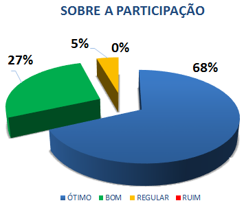 SOBRE A PARTICIPAÇÃO: 68% ÓTIMO, 27% BOM, 5% REGULAR, 0% RUIM
