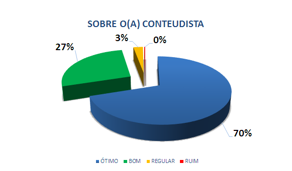 SOBRE O (A) CONTEUDISTA: 70% ÓTIMO, 27% BOM, 3% REGULAR, 0% RUIM