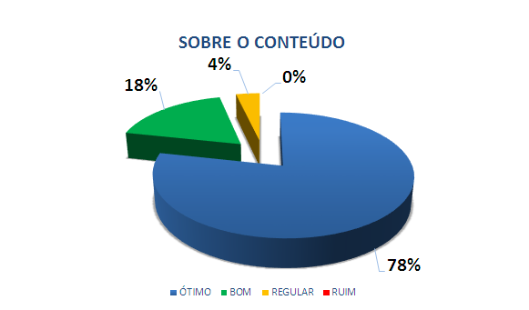 SOBRE O CONTEÚDO: 78% ÓTIMO, 18% BOM, 4% REGULAR, 0% RUIM