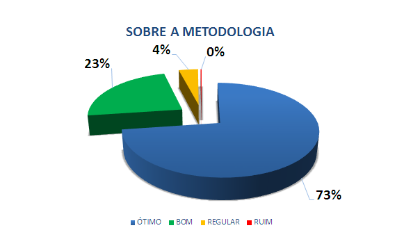 SOBRE A METODOLOGIA: 73% ÓTIMO, 23% BOM, 4% REGULAR, 0% RUIM