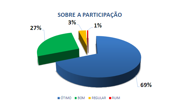 SOBRE A PARTICIPAÇÃO: 69% ÓTIMO, 27% BOM, 3% REGULAR, 1% RUIM