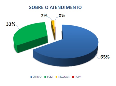 SOBRE O ATENDIMENTO: 65% ÓTIMO, 33% BOM, 2% REGULAR, 0% RUIM