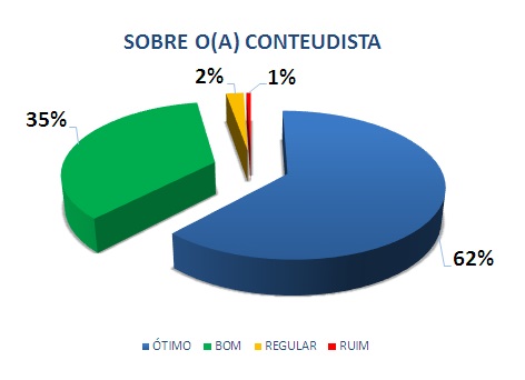 SOBRE O (A) CONTEUDISTA: 62% ÓTIMO, 35% BOM, 2% REGULAR, 1% RUIM