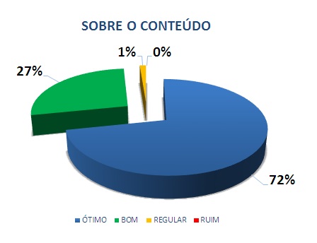 SOBRE O CONTEÚDO: 72% ÓTIMO, 27% BOM, 1% REGULAR, 0% RUIM