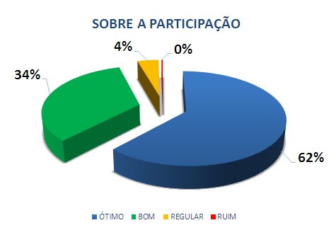 SOBRE A PARTICIPAÇÃO: 62% ÓTIMO, 34% BOM, 4% REGULAR, 0% RUIM