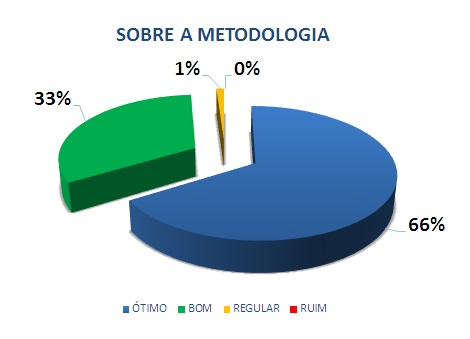 SOBRE A METODOLOGIA: 66% ÓTIMO, 33% BOM, 1% REGULAR, 0% RUIM