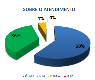 SOBRE O ATENDIMENTO: 60% ÓTIMO, 36% BOM, 4% REGULAR, 0% RUIM