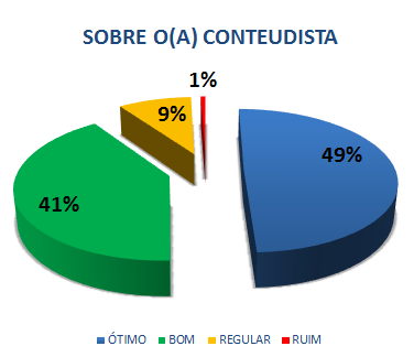 SOBRE O (A) CONTEÚDISTA: 49% ÓTIMO, 41% BOM, 9% REGULAR, 1% RUIM