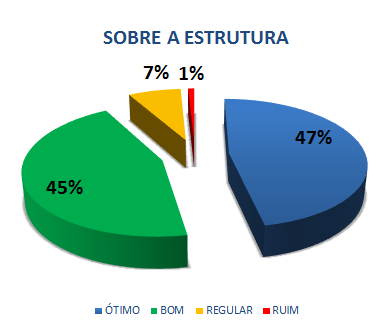 SOBRE A ESTRUTURA: 47% ÓTIMO, 45% BOM, 7% REGULAR, 1% RUIM