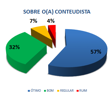 SOBRE O(A) CONTEÚDISTA: 57% ÓTIMO, 32% BOM, 7% REGULAR, 4% RUIM