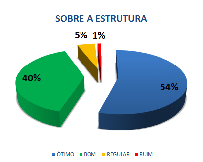 SOBRE A ESTRUTURA: 54% ÓTIMO, 40% BOM, 5% REGULAR, 1% RUIM