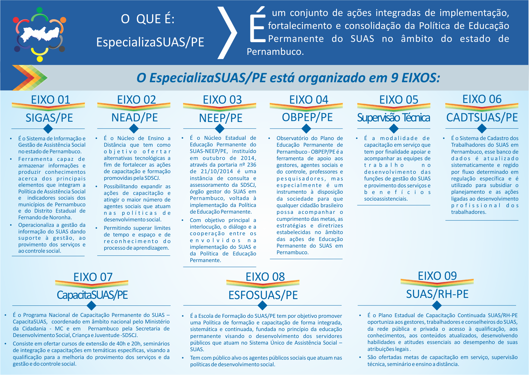 Os Sete Eixos do EspecializaSUAS/PE