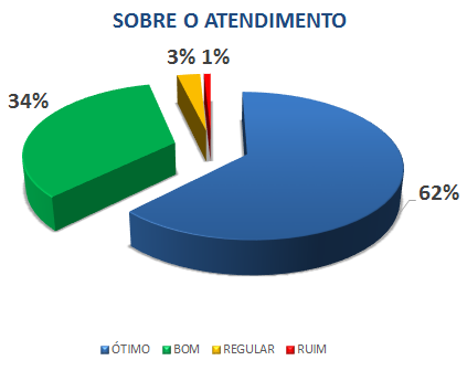 SOBRE O ATENDIMENTO: 62% ÓTIMO, 34% BOM, 3% REGULAR, 1% RUIM