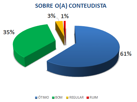 SOBRE O (A) CONTEÚDISTA: 61% ÓTIMO, 35% BOM, 3% REGULAR, 1% RUIM