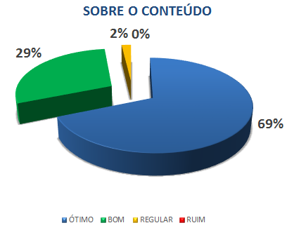 SOBRE O CONTEÚDO: 69% ÓTIMO, 29% BOM, 2% REGULAR, 0% RUIM