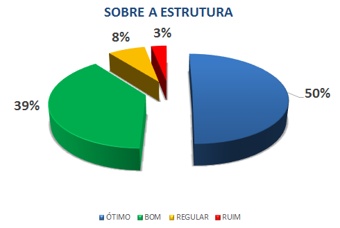 SOBRE A ESTRUTURA: 50% ÓTIMO, 39% BOM, 8% REGULAR, 3% RUIM