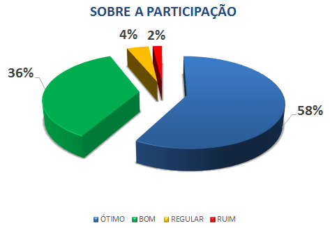 SOBRE A PARTICIPAÇÃO: 58% ÓTIMO, 36% BOM, 4% REGULAR, 2% RUIM