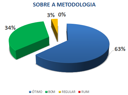 SOBRE A METODOLOGIA: 63% ÓTIMO, 34% BOM, 3% REGULAR, 0% RUIM