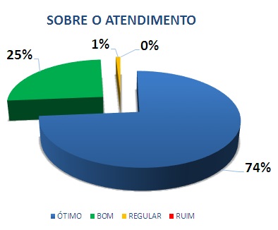 SOBRE O ATENDIMENTO: 74% ÓTIMO, 25% BOM, 1% REGULAR, 0% RUIM