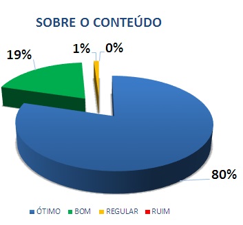 SOBRE O CONTEÚDO: 80% ÓTIMO, 19% BOM, 1% REGULAR, 0% RUIM