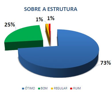 SOBRE A ESTRUTURA: 73% ÓTIMO, 25% BOM, 1% REGULAR, 1% RUIM