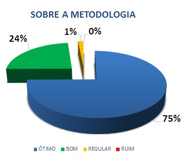 SOBRE A METODOLOGIA: 75% ÓTIMO, 24% BOM, 1% REGULAR, 0% RUIM