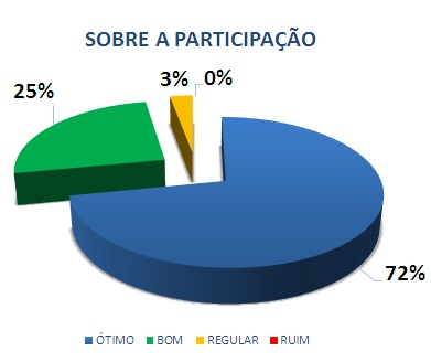 SOBRE A PARTICIPAÇÃO: 72% ÓTIMO, 25% BOM, 3% REGULAR, 0% RUIM