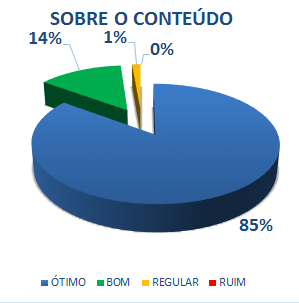 SOBRE O CONTEÚDO: 85% ÓTIMO, 14% BOM, 1% REGULAR, 0% RUIM