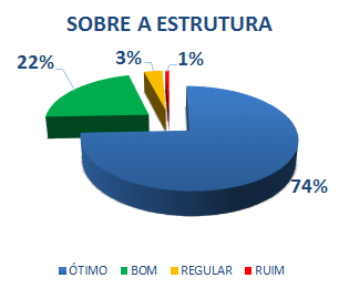SOBRE A ESTRUTURA: 74% ÓTIMO, 22% BOM, 3% REGULAR, 1% RUIM