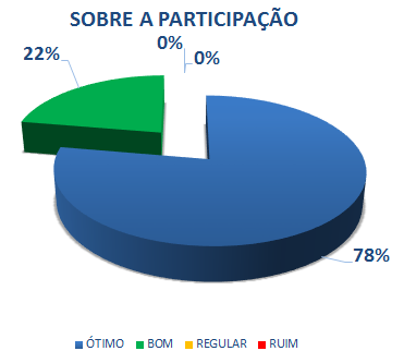 SOBRE A PARTICIPAÇÃO: 78% ÓTIMO, 22% BOM, 0% REGULAR, 0% RUIM