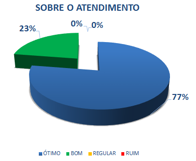 SOBRE O ATENDIMENTO: 77% ÓTIMO, 23% BOM, 0% REGULAR, 0% RUIM