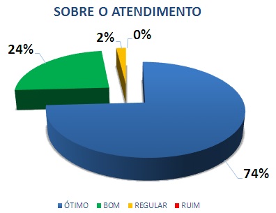 SOBRE O ATENDIMENTO: 74% ÓTIMO, 24% BOM, 2% REGULAR, 0% RUIM*