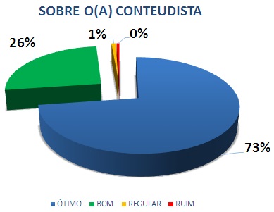 SOBRE O (A) CONTEUDISTA: 73% ÓTIMO, 26% BOM, 1% REGULAR, 0% RUIM*