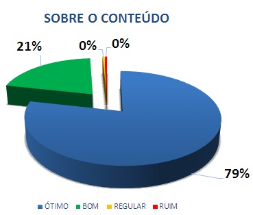 SOBRE O CONTEÚDO: 79% ÓTIMO, 21% BOM, 0% REGULAR, 0% RUIM*