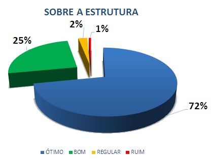 SOBRE A ESTRUTURA: 72% ÓTIMO, 25% BOM, 2% REGULAR, 1% RUIM*