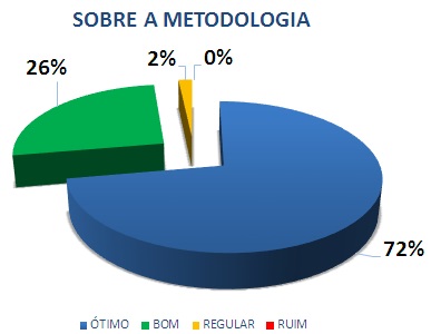 SOBRE A METODOLOGIA: 72% ÓTIMO, 26% BOM, 2% REGULAR, 0% RUIM*