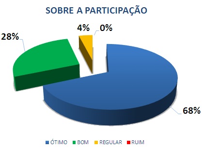 SOBRE A PARTICIPAÇÃO: 68% ÓTIMO, 28% BOM, 4% REGULAR, 0% RUIM*