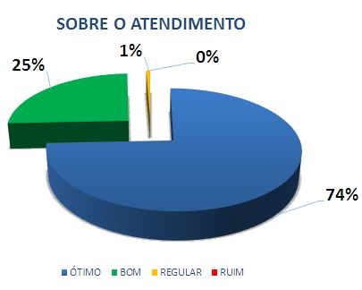 SOBRE O ATENDIMENTO: 74% ÓTIMO, 25% BOM, 1% REGULAR, 0% RUIM*