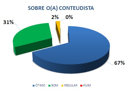 SOBRE O (A) CONTEUDISTA: 67% ÓTIMO, 31% BOM, 2% REGULAR, 0% RUIM*