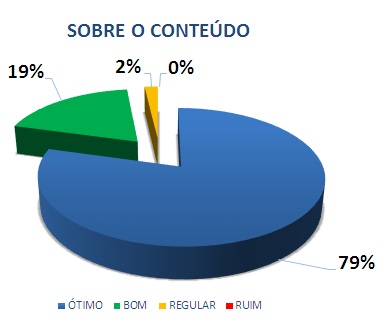 SOBRE O CONTEÚDO: 79% ÓTIMO, 19% BOM, 2% REGULAR, 0% RUIM*