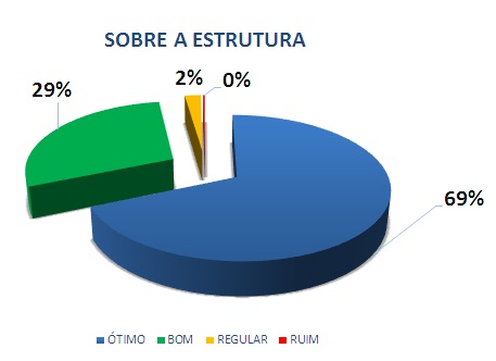 SOBRE A ESTRUTURA: 69% ÓTIMO, 29% BOM, 2% REGULAR, 0% RUIM*