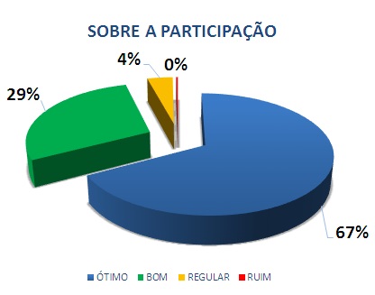SOBRE A PARTICIPAÇÃO: 67% ÓTIMO, 29% BOM, 4% REGULAR, 0% RUIM*