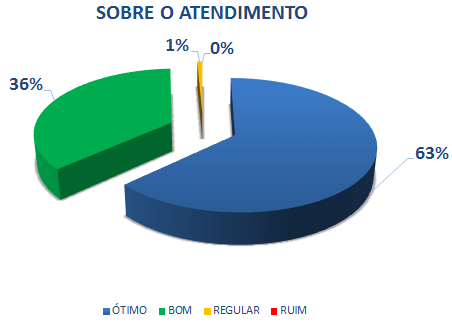SOBRE O ATENDIMENTO: 63% ÓTIMO, 36% BOM, 1% REGULAR, 0% RUIM