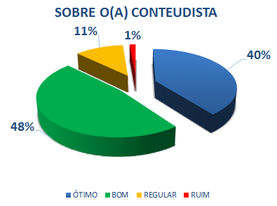 SOBRE O (A) CONTEUDISTA: 40% ÓTIMO, 48% BOM, 11% REGULAR, 1% RUIM