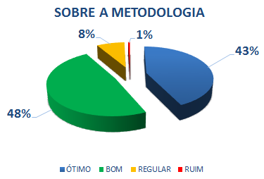 SOBRE A METODOLOGIA: 43% ÓTIMO, 48% BOM, 8% REGULAR, 1% RUIM