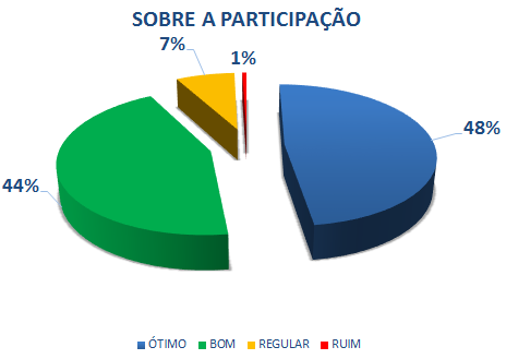 SOBRE A PARTICIPAÇÃO: 48% ÓTIMO, 44% BOM, 7% REGULAR, 1% RUIM