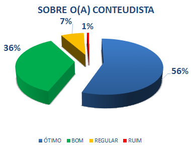 SOBRE O (A) CONTEUDISTA: 56% ÓTIMO, 36% BOM, 7% REGULAR, 1% RUIM